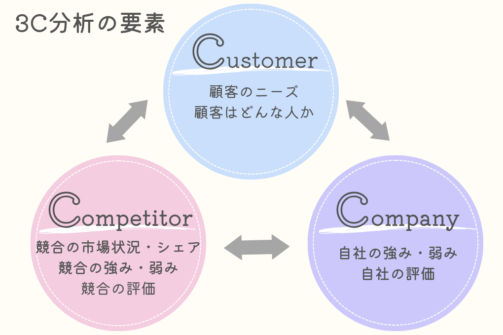 ３C分析について