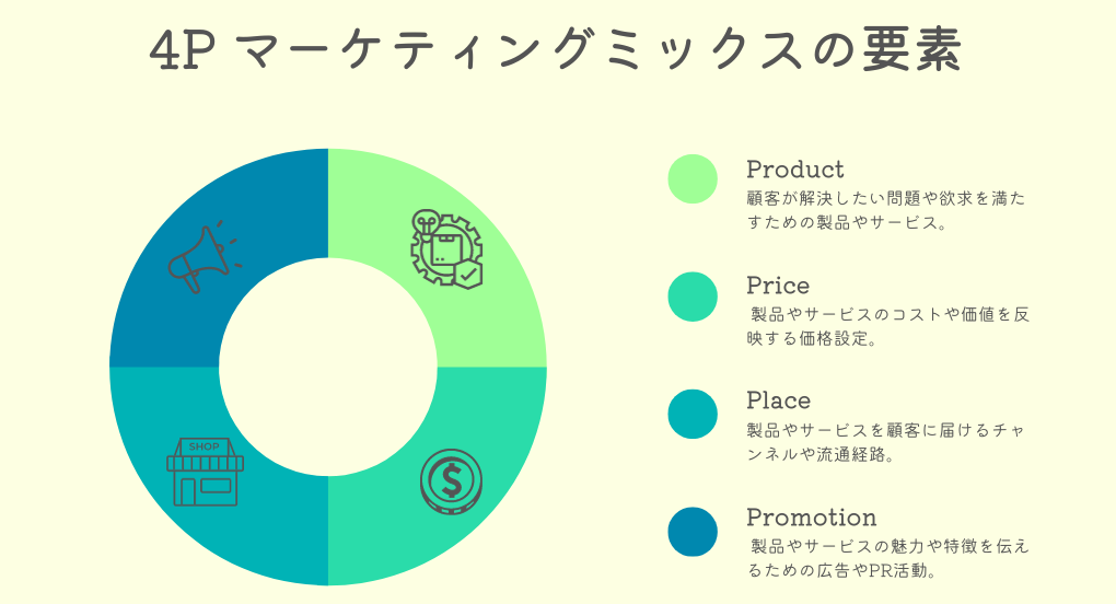 マーケティングミックス、マーケティングの４P