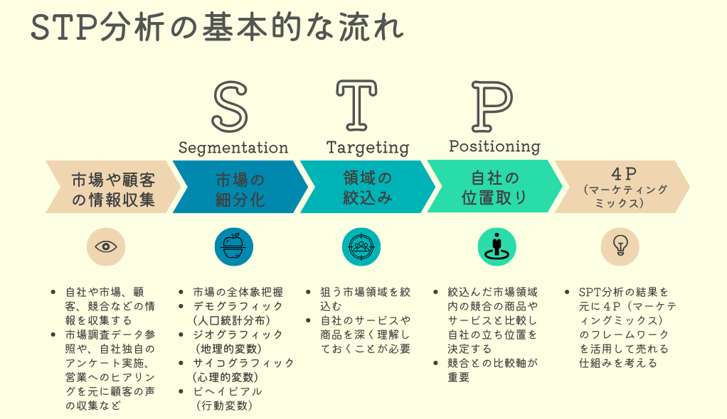 STP分析