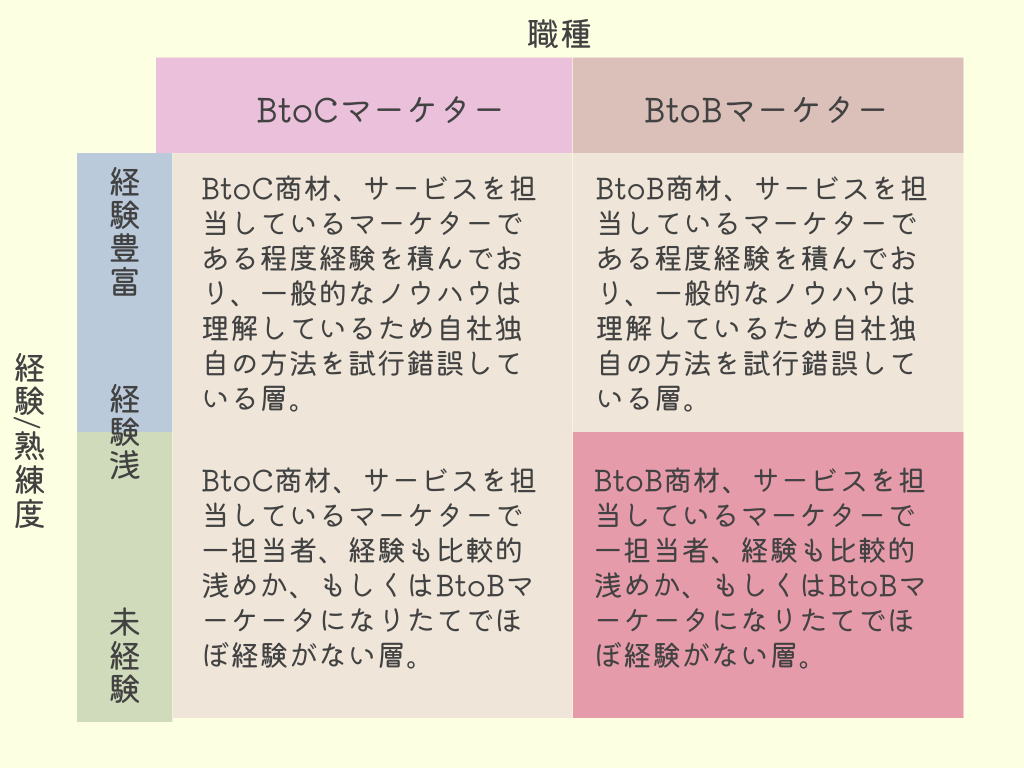 STP分析のターゲティング